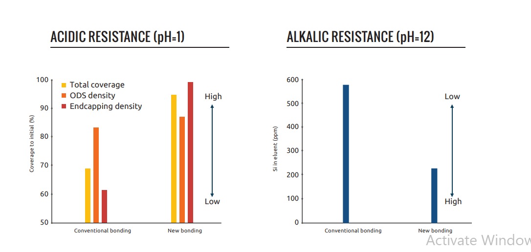 High Stability Over Wide pH Range Chromatography Chart