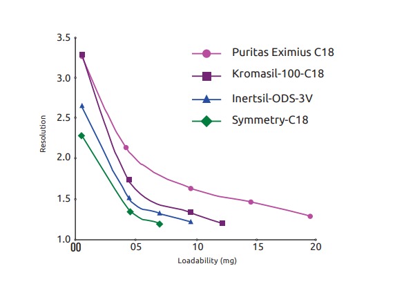 Resolution Loadability Correlation Chromatography Chart